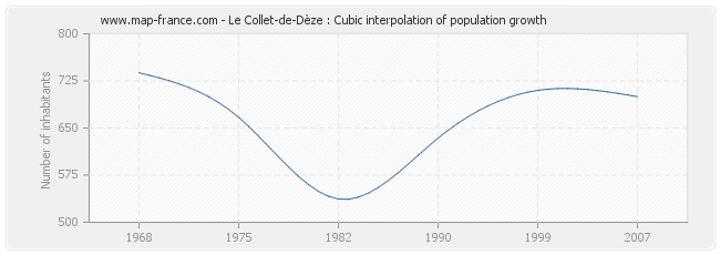 Le Collet-de-Dèze : Cubic interpolation of population growth